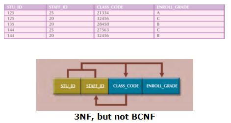 Boyce-Codd Normal Form (BCNF)_table 3